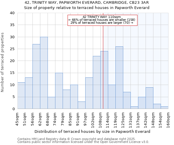 42, TRINITY WAY, PAPWORTH EVERARD, CAMBRIDGE, CB23 3AR: Size of property relative to terraced houses houses in Papworth Everard