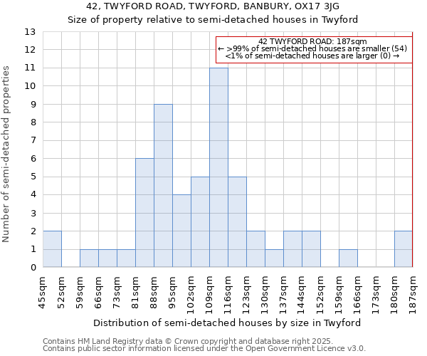 42, TWYFORD ROAD, TWYFORD, BANBURY, OX17 3JG: Size of property relative to semi-detached houses houses in Twyford
