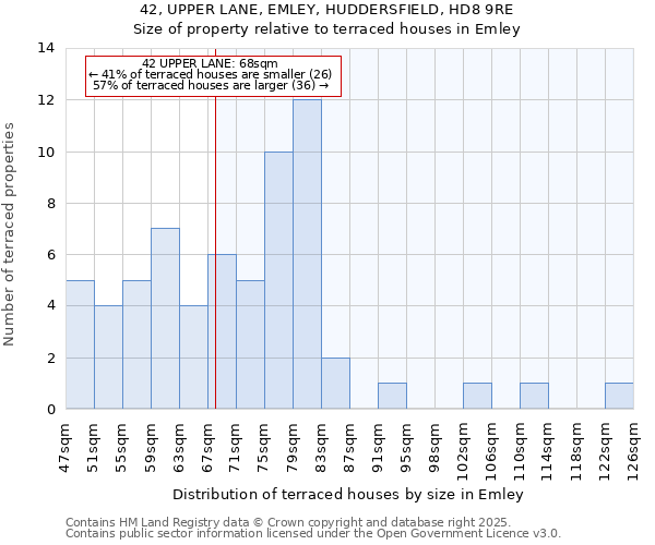 42, UPPER LANE, EMLEY, HUDDERSFIELD, HD8 9RE: Size of property relative to terraced houses houses in Emley