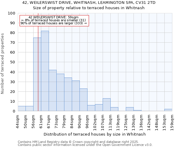 42, WEILERSWIST DRIVE, WHITNASH, LEAMINGTON SPA, CV31 2TD: Size of property relative to terraced houses houses in Whitnash