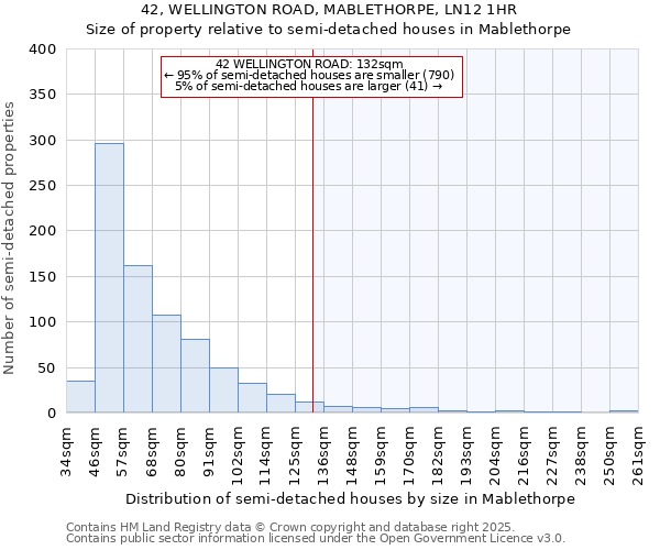 42, WELLINGTON ROAD, MABLETHORPE, LN12 1HR: Size of property relative to semi-detached houses houses in Mablethorpe