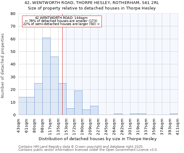 42, WENTWORTH ROAD, THORPE HESLEY, ROTHERHAM, S61 2RL: Size of property relative to detached houses houses in Thorpe Hesley