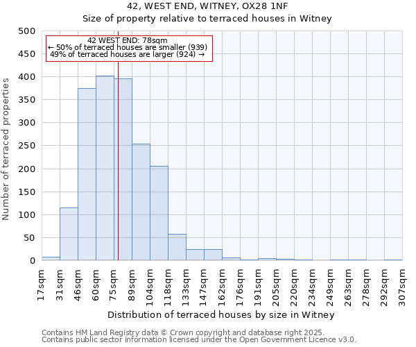 42, WEST END, WITNEY, OX28 1NF: Size of property relative to terraced houses houses in Witney