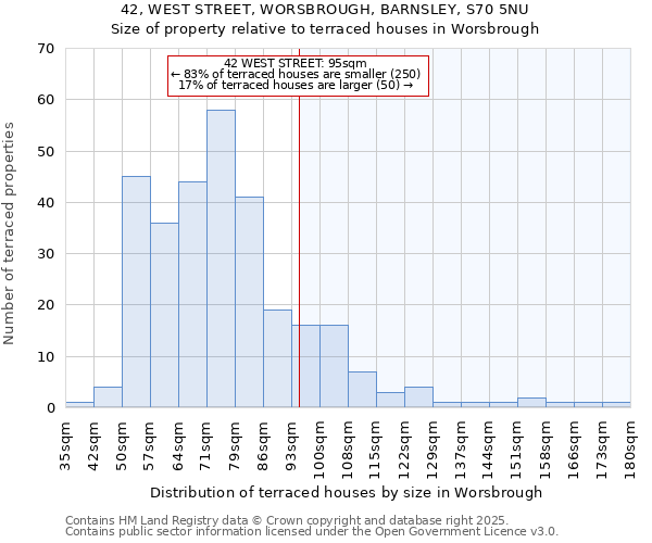 42, WEST STREET, WORSBROUGH, BARNSLEY, S70 5NU: Size of property relative to terraced houses houses in Worsbrough