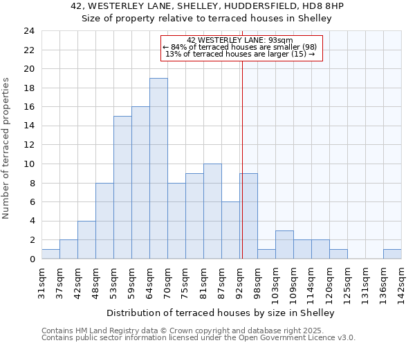 42, WESTERLEY LANE, SHELLEY, HUDDERSFIELD, HD8 8HP: Size of property relative to terraced houses houses in Shelley