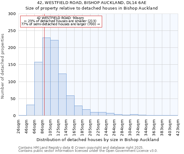 42, WESTFIELD ROAD, BISHOP AUCKLAND, DL14 6AE: Size of property relative to detached houses houses in Bishop Auckland