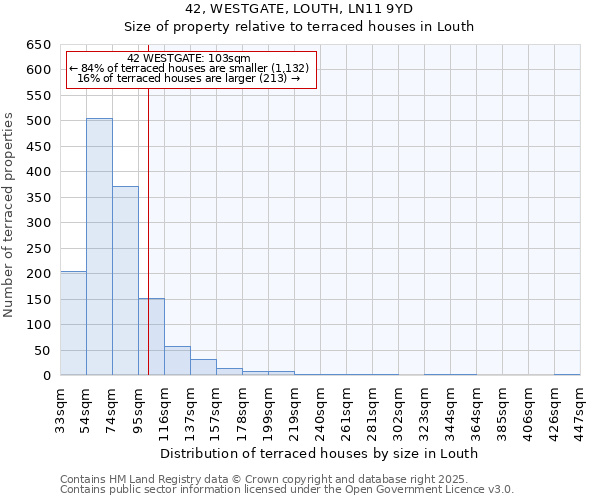 42, WESTGATE, LOUTH, LN11 9YD: Size of property relative to terraced houses houses in Louth