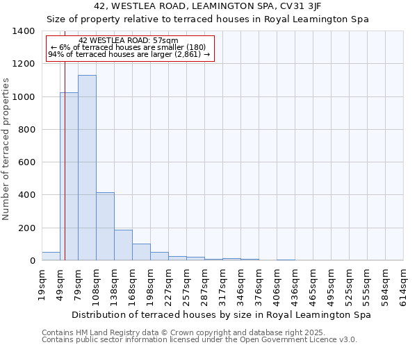 42, WESTLEA ROAD, LEAMINGTON SPA, CV31 3JF: Size of property relative to terraced houses houses in Royal Leamington Spa