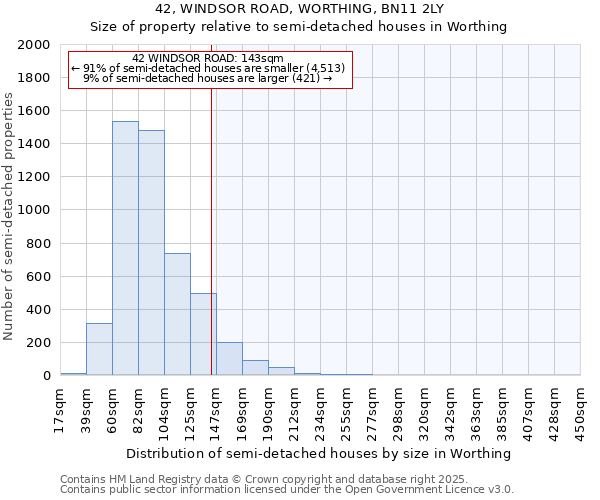 42, WINDSOR ROAD, WORTHING, BN11 2LY: Size of property relative to semi-detached houses houses in Worthing