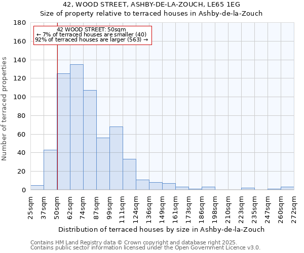 42, WOOD STREET, ASHBY-DE-LA-ZOUCH, LE65 1EG: Size of property relative to terraced houses houses in Ashby-de-la-Zouch