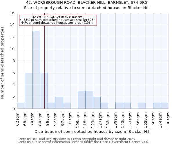 42, WORSBROUGH ROAD, BLACKER HILL, BARNSLEY, S74 0RG: Size of property relative to detached houses in Blacker Hill