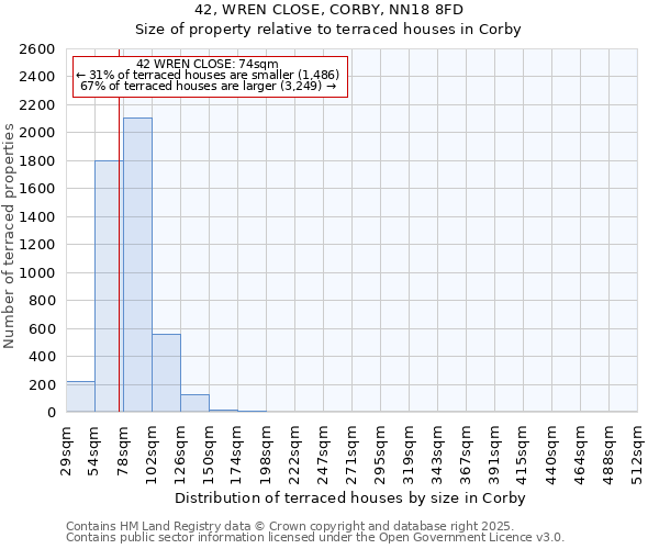 42, WREN CLOSE, CORBY, NN18 8FD: Size of property relative to terraced houses houses in Corby