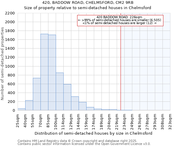 420, BADDOW ROAD, CHELMSFORD, CM2 9RB: Size of property relative to semi-detached houses houses in Chelmsford