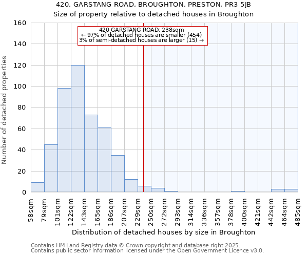 420, GARSTANG ROAD, BROUGHTON, PRESTON, PR3 5JB: Size of property relative to detached houses houses in Broughton