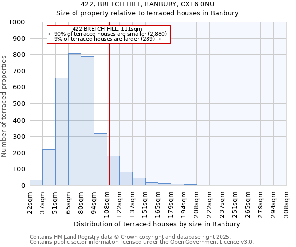 422, BRETCH HILL, BANBURY, OX16 0NU: Size of property relative to terraced houses houses in Banbury