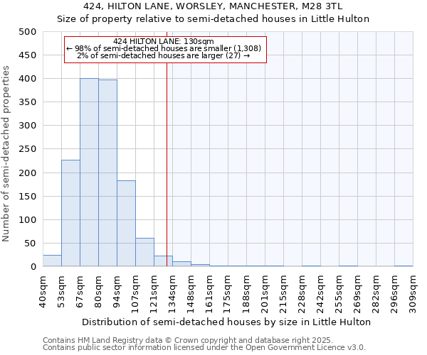 424, HILTON LANE, WORSLEY, MANCHESTER, M28 3TL: Size of property relative to semi-detached houses houses in Little Hulton