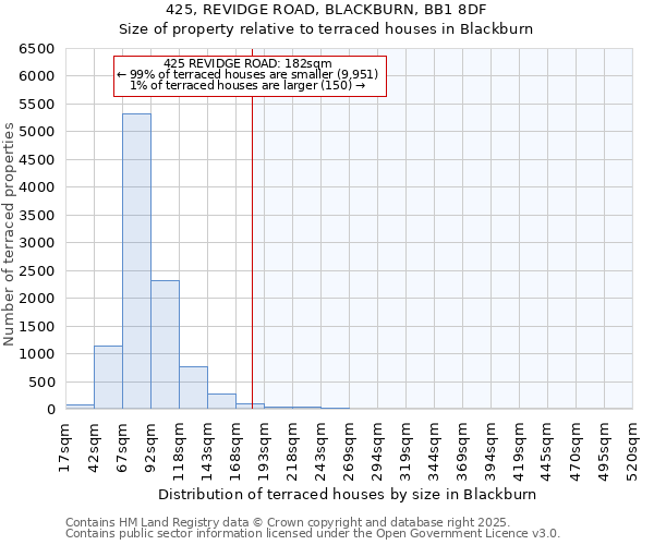 425, REVIDGE ROAD, BLACKBURN, BB1 8DF: Size of property relative to terraced houses houses in Blackburn