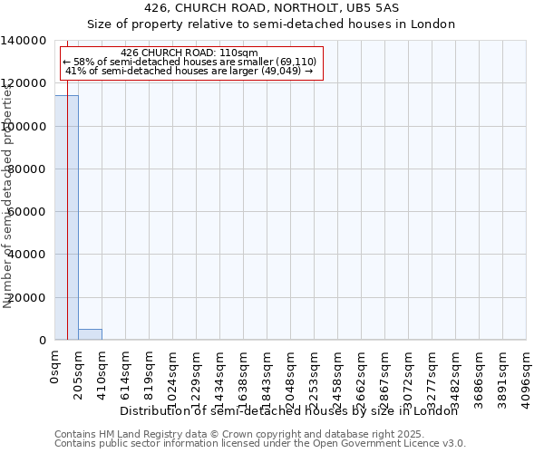 426, CHURCH ROAD, NORTHOLT, UB5 5AS: Size of property relative to semi-detached houses houses in London