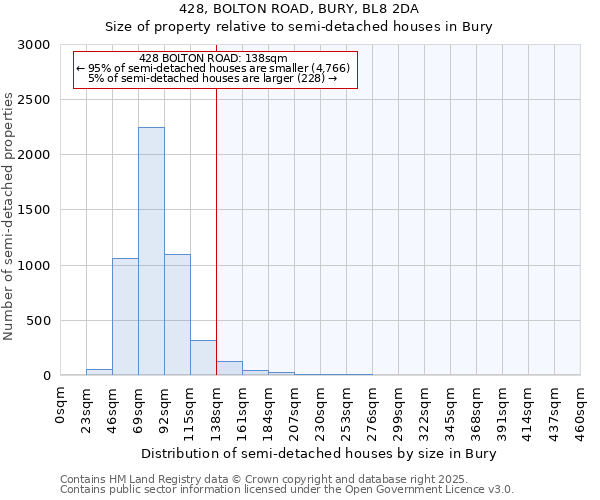 428, BOLTON ROAD, BURY, BL8 2DA: Size of property relative to semi-detached houses houses in Bury