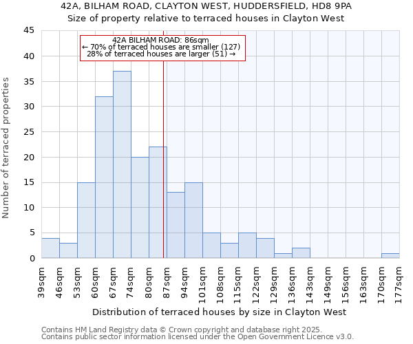 42A, BILHAM ROAD, CLAYTON WEST, HUDDERSFIELD, HD8 9PA: Size of property relative to terraced houses houses in Clayton West