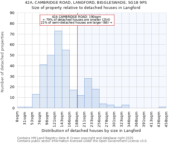 42A, CAMBRIDGE ROAD, LANGFORD, BIGGLESWADE, SG18 9PS: Size of property relative to detached houses houses in Langford