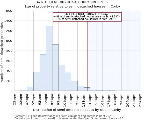 42A, OLDENBURG ROAD, CORBY, NN18 9BS: Size of property relative to semi-detached houses houses in Corby