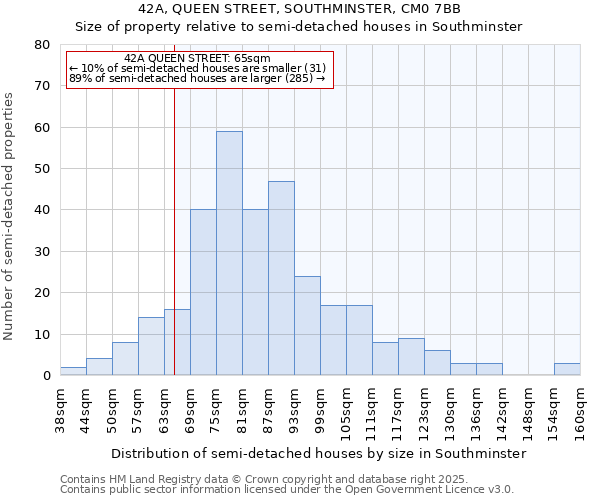 42A, QUEEN STREET, SOUTHMINSTER, CM0 7BB: Size of property relative to semi-detached houses houses in Southminster
