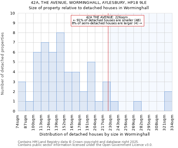 42A, THE AVENUE, WORMINGHALL, AYLESBURY, HP18 9LE: Size of property relative to detached houses houses in Worminghall