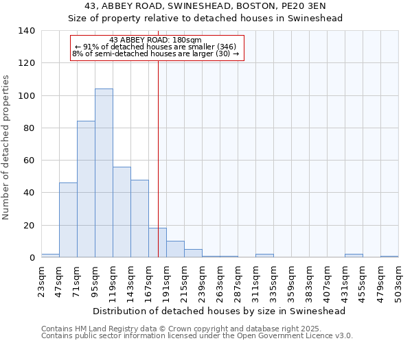 43, ABBEY ROAD, SWINESHEAD, BOSTON, PE20 3EN: Size of property relative to detached houses houses in Swineshead