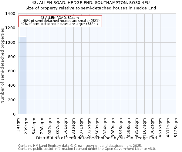 43, ALLEN ROAD, HEDGE END, SOUTHAMPTON, SO30 4EU: Size of property relative to semi-detached houses houses in Hedge End