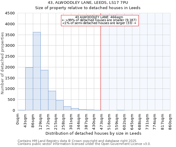 43, ALWOODLEY LANE, LEEDS, LS17 7PU: Size of property relative to detached houses houses in Leeds