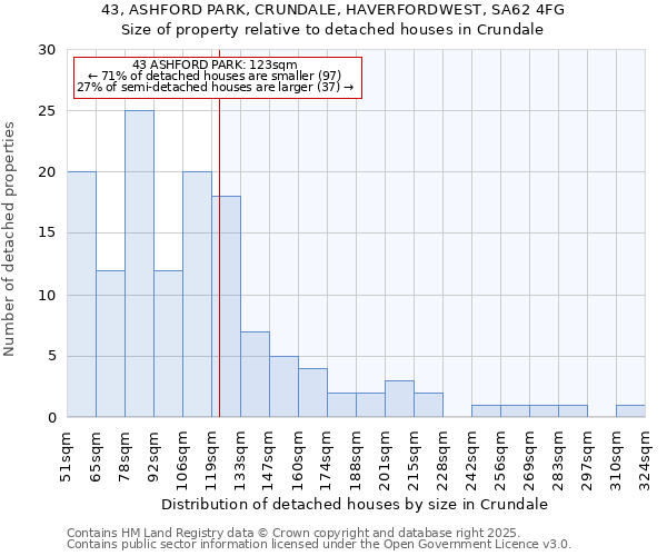 43, ASHFORD PARK, CRUNDALE, HAVERFORDWEST, SA62 4FG: Size of property relative to detached houses houses in Crundale