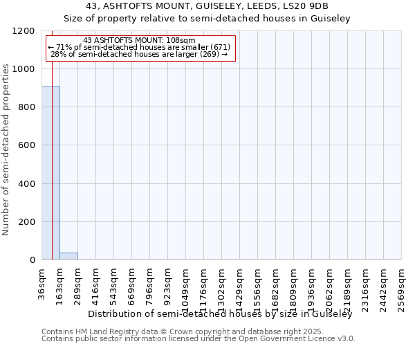 43, ASHTOFTS MOUNT, GUISELEY, LEEDS, LS20 9DB: Size of property relative to semi-detached houses houses in Guiseley