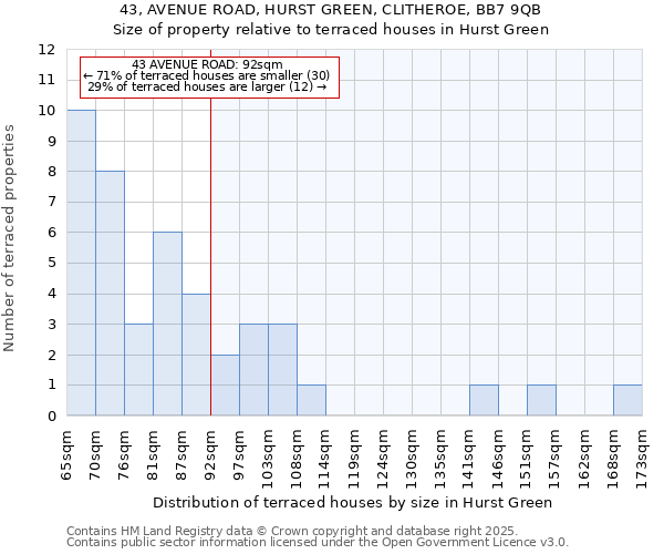 43, AVENUE ROAD, HURST GREEN, CLITHEROE, BB7 9QB: Size of property relative to terraced houses houses in Hurst Green