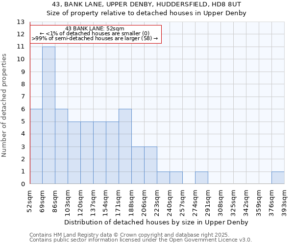 43, BANK LANE, UPPER DENBY, HUDDERSFIELD, HD8 8UT: Size of property relative to detached houses houses in Upper Denby
