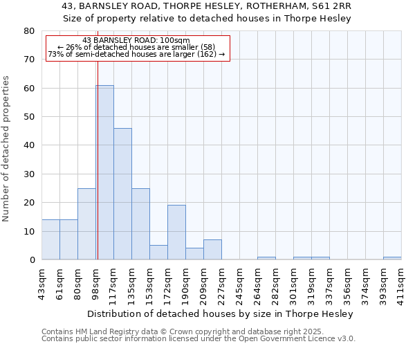 43, BARNSLEY ROAD, THORPE HESLEY, ROTHERHAM, S61 2RR: Size of property relative to detached houses houses in Thorpe Hesley