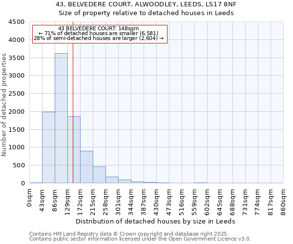 43, BELVEDERE COURT, ALWOODLEY, LEEDS, LS17 8NF: Size of property relative to detached houses houses in Leeds