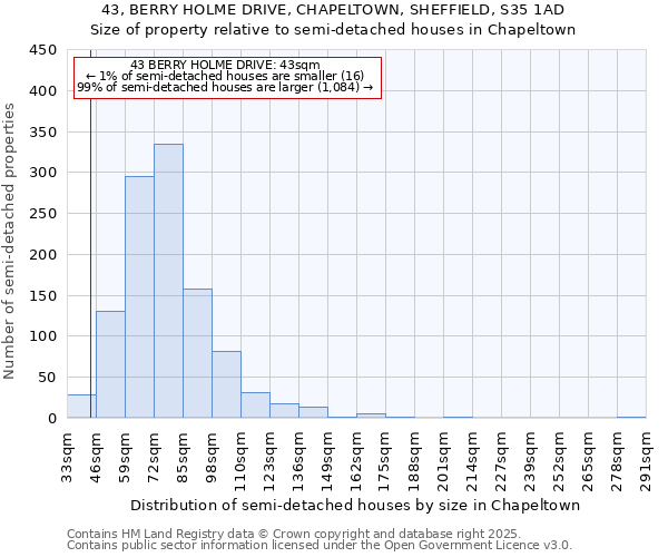 43, BERRY HOLME DRIVE, CHAPELTOWN, SHEFFIELD, S35 1AD: Size of property relative to semi-detached houses houses in Chapeltown