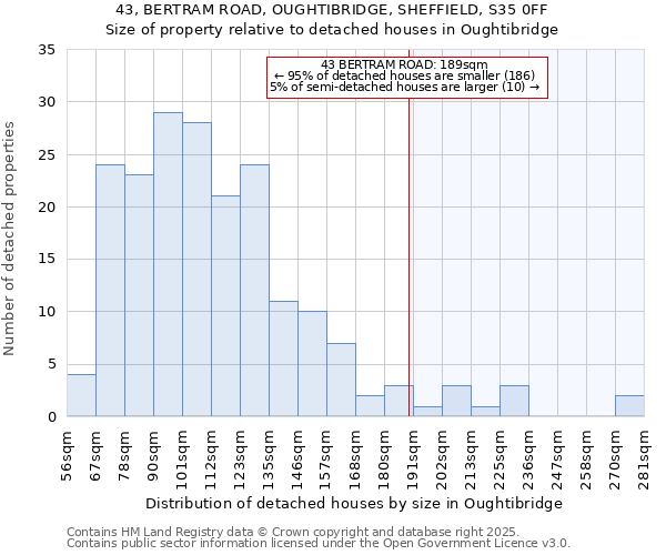 43, BERTRAM ROAD, OUGHTIBRIDGE, SHEFFIELD, S35 0FF: Size of property relative to detached houses houses in Oughtibridge