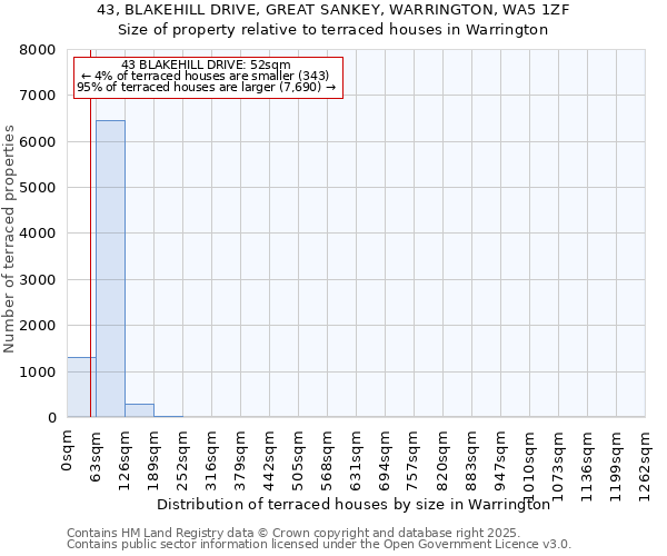 43, BLAKEHILL DRIVE, GREAT SANKEY, WARRINGTON, WA5 1ZF: Size of property relative to terraced houses houses in Warrington