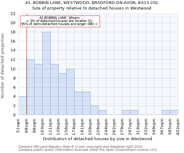 43, BOBBIN LANE, WESTWOOD, BRADFORD-ON-AVON, BA15 2DL: Size of property relative to detached houses houses in Westwood