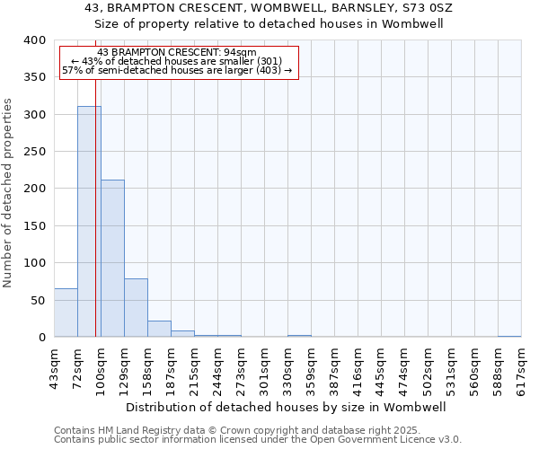 43, BRAMPTON CRESCENT, WOMBWELL, BARNSLEY, S73 0SZ: Size of property relative to detached houses houses in Wombwell