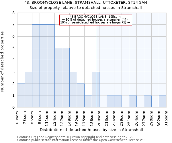 43, BROOMYCLOSE LANE, STRAMSHALL, UTTOXETER, ST14 5AN: Size of property relative to detached houses houses in Stramshall