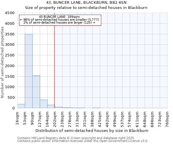 43, BUNCER LANE, BLACKBURN, BB2 6SN: Size of property relative to semi-detached houses houses in Blackburn