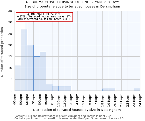 43, BURMA CLOSE, DERSINGHAM, KING'S LYNN, PE31 6YY: Size of property relative to terraced houses houses in Dersingham