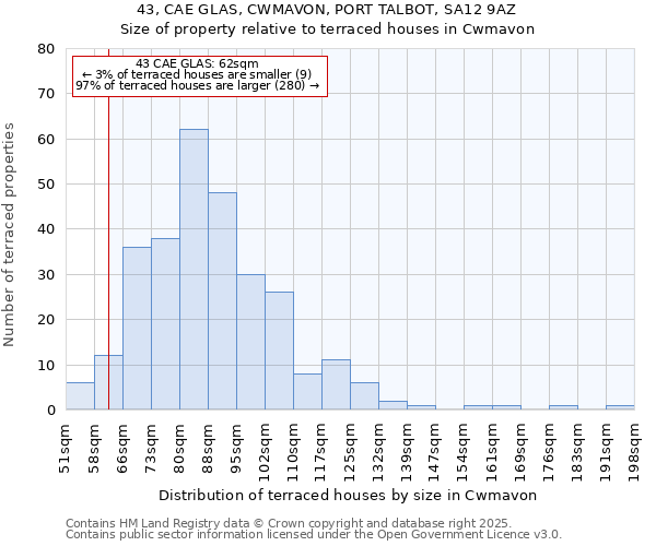 43, CAE GLAS, CWMAVON, PORT TALBOT, SA12 9AZ: Size of property relative to terraced houses houses in Cwmavon