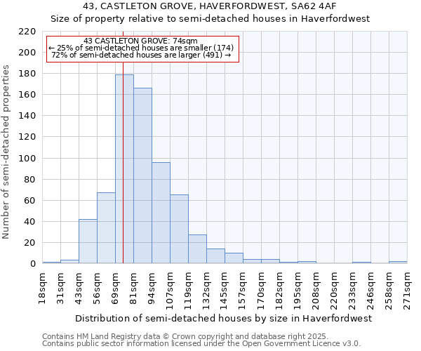 43, CASTLETON GROVE, HAVERFORDWEST, SA62 4AF: Size of property relative to semi-detached houses houses in Haverfordwest