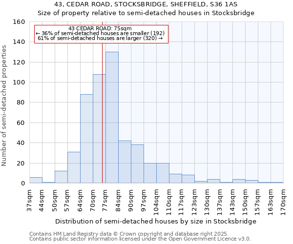43, CEDAR ROAD, STOCKSBRIDGE, SHEFFIELD, S36 1AS: Size of property relative to semi-detached houses houses in Stocksbridge