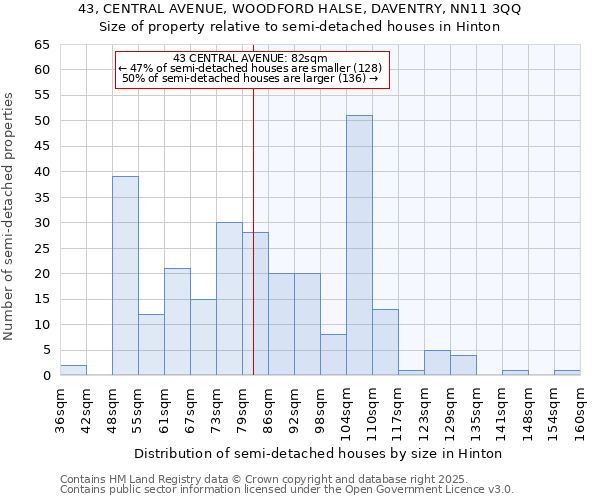 43, CENTRAL AVENUE, WOODFORD HALSE, DAVENTRY, NN11 3QQ: Size of property relative to semi-detached houses houses in Hinton