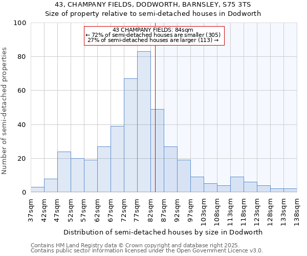 43, CHAMPANY FIELDS, DODWORTH, BARNSLEY, S75 3TS: Size of property relative to semi-detached houses houses in Dodworth